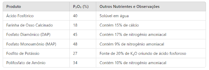 unnamed Saiba tudo sobre o manejo do fósforo nas plantas